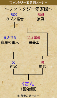 Kさんのファンタジー家系図メーカー結果