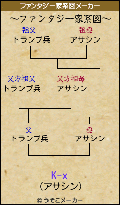 K-xのファンタジー家系図メーカー結果