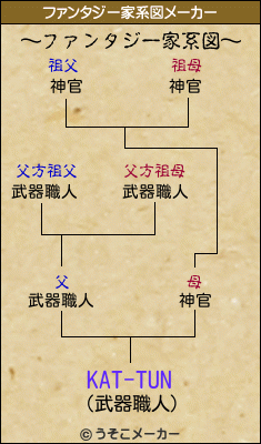 KAT-TUNのファンタジー家系図メーカー結果