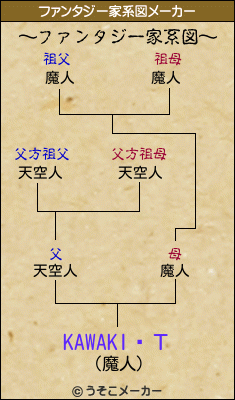 KAWAKIߤΤのファンタジー家系図メーカー結果