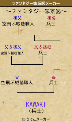 KAWAKIのファンタジー家系図メーカー結果