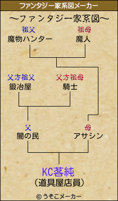 KC茖純のファンタジー家系図メーカー結果