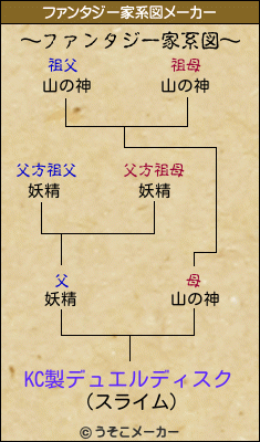 KC製デュエルディスクのファンタジー家系図メーカー結果