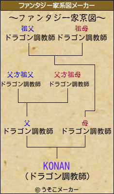 KONANのファンタジー家系図メーカー結果