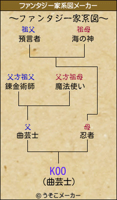 KOOのファンタジー家系図メーカー結果
