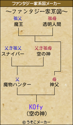 KOfyのファンタジー家系図メーカー結果