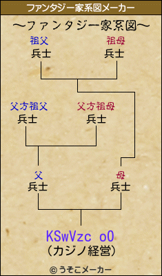 KSwVzc o0のファンタジー家系図メーカー結果