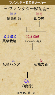 Kaiのファンタジー家系図メーカー結果