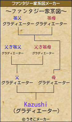 Kazushiのファンタジー家系図メーカー結果