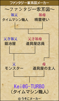 Kei@G-TURBOのファンタジー家系図メーカー結果