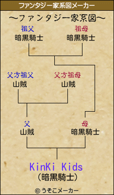 KinKi Kidsのファンタジー家系図メーカー結果