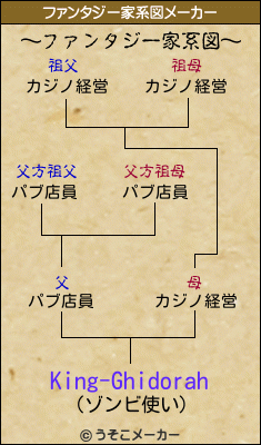 King-Ghidorahのファンタジー家系図メーカー結果