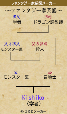 Kishikoのファンタジー家系図メーカー結果