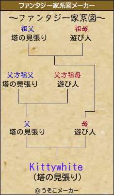 Kittywhiteのファンタジー家系図メーカー結果