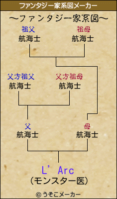 L’Arcのファンタジー家系図メーカー結果