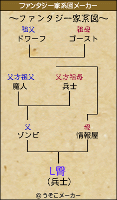 L臀のファンタジー家系図メーカー結果