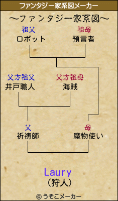 Lauryのファンタジー家系図メーカー結果