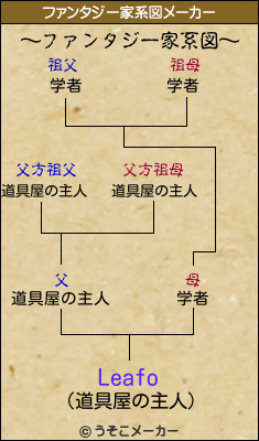 Leafoのファンタジー家系図メーカー結果