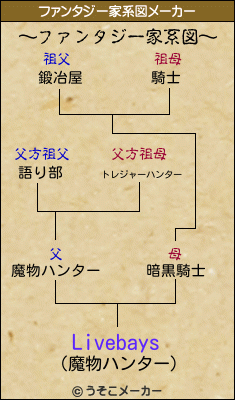 Livebaysのファンタジー家系図メーカー結果