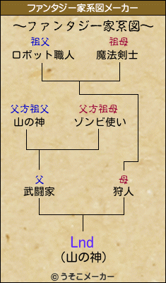 Lndのファンタジー家系図メーカー結果