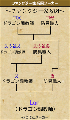 Lomのファンタジー家系図メーカー結果