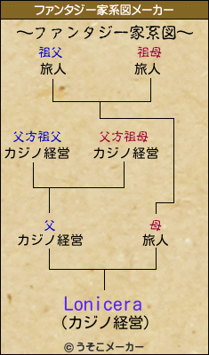 Loniceraのファンタジー家系図メーカー結果