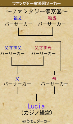 Luciaのファンタジー家系図メーカー結果