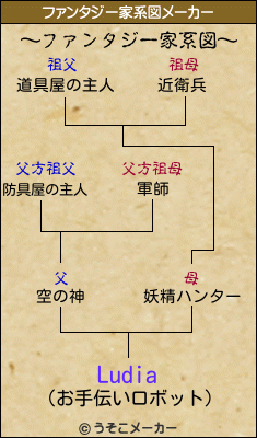 Ludiaのファンタジー家系図メーカー結果