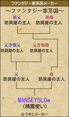 MANSEY5L0wのファンタジー家系図メーカー結果