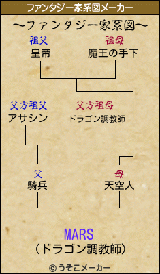 MARSのファンタジー家系図メーカー結果