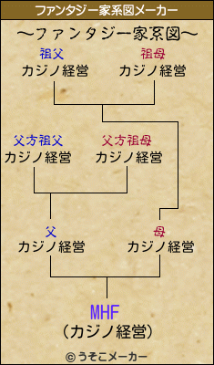 MHFのファンタジー家系図メーカー結果