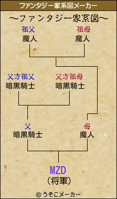 MZDのファンタジー家系図メーカー結果