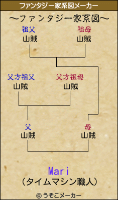 Mariのファンタジー家系図メーカー結果