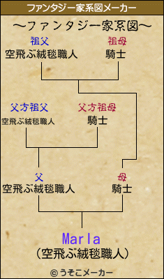 Marlaのファンタジー家系図メーカー結果