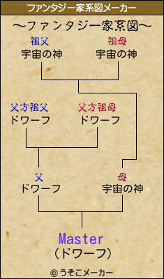 Masterのファンタジー家系図メーカー結果