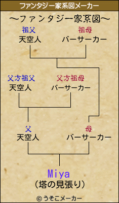 Miyaのファンタジー家系図メーカー結果