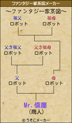 Mr.僖廛のファンタジー家系図メーカー結果