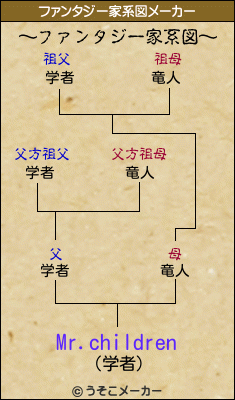 Mr.childrenのファンタジー家系図メーカー結果