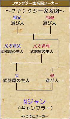 Nジャンのファンタジー家系図メーカー結果