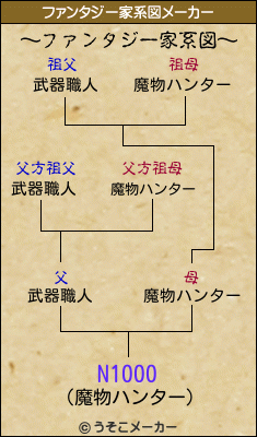 N1000のファンタジー家系図メーカー結果