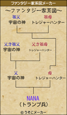 NANAのファンタジー家系図メーカー結果