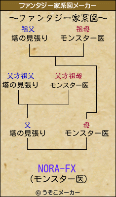 NORA-FXのファンタジー家系図メーカー結果