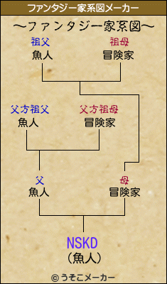 NSKDのファンタジー家系図メーカー結果