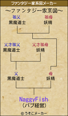 NaggyFishのファンタジー家系図メーカー結果