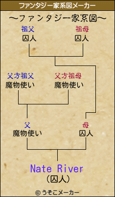 Nate Riverのファンタジー家系図メーカー結果