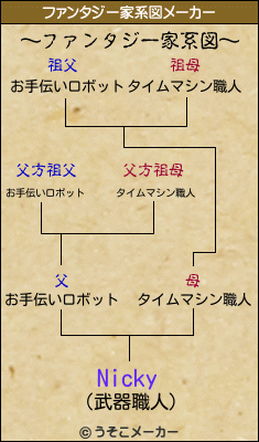 Nickyのファンタジー家系図メーカー結果