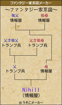 Nihillのファンタジー家系図メーカー結果