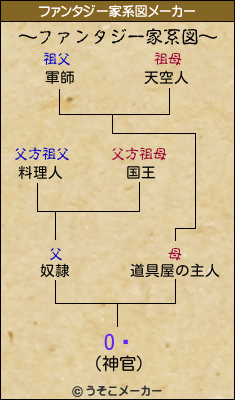 OϺのファンタジー家系図メーカー結果