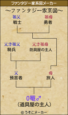 O罨♂のファンタジー家系図メーカー結果