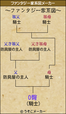 O臀のファンタジー家系図メーカー結果